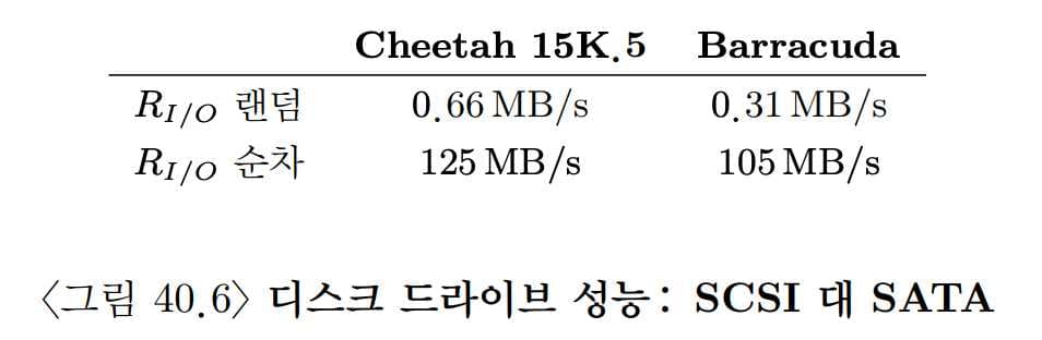 OSTEP 37 Hard Disk Drives-1696882925270.jpeg